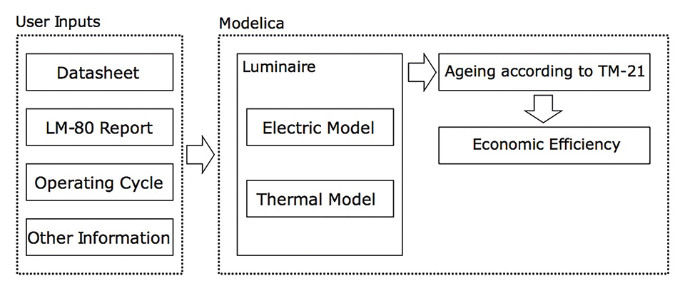Lifetime- and Economic Efficiency Simulation of LED Luminaires in Dymola/Modelica