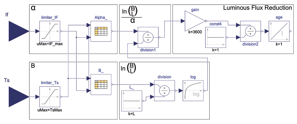 Lifetime- and Economic Efficiency Simulation of LED Luminaires in Dymola/Modelica