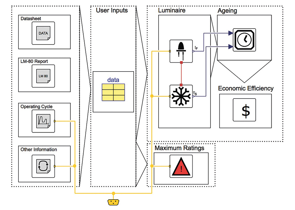 Lifetime- and Economic Efficiency Simulation of LED Luminaires in Dymola/Modelica