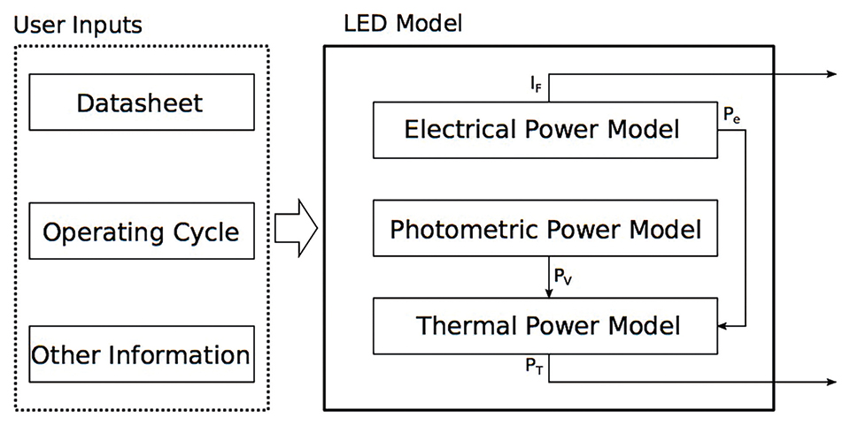 Lifetime- and Economic Efficiency Simulation of LED Luminaires in Dymola/Modelica
