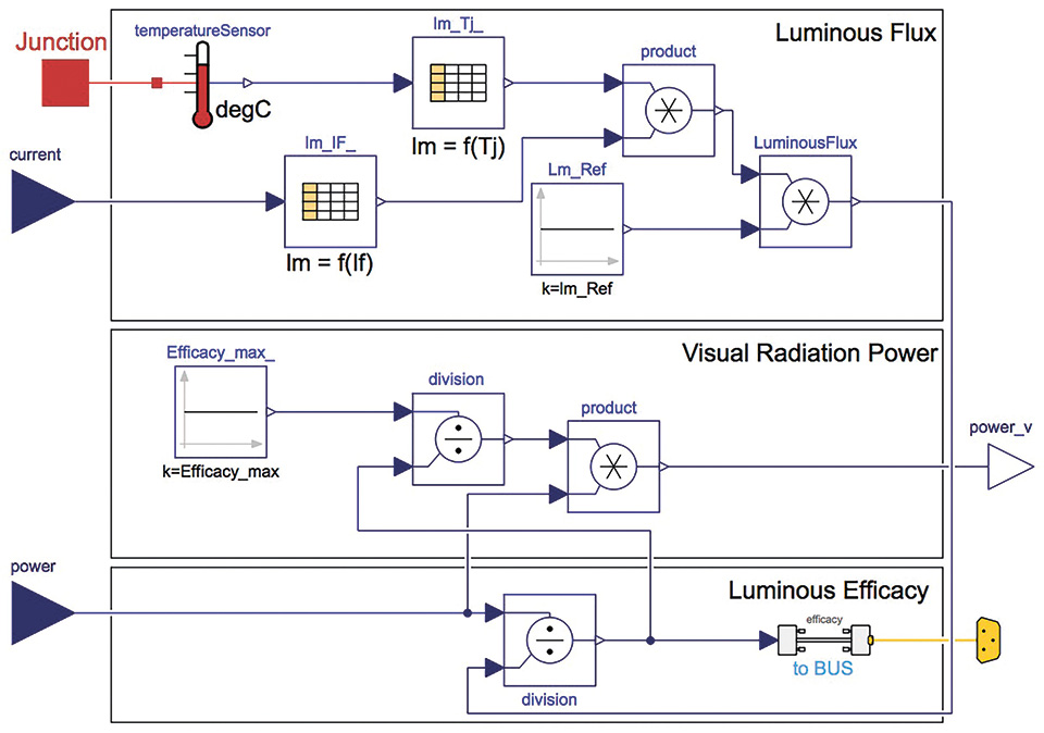 Lifetime- and Economic Efficiency Simulation of LED Luminaires in Dymola/Modelica