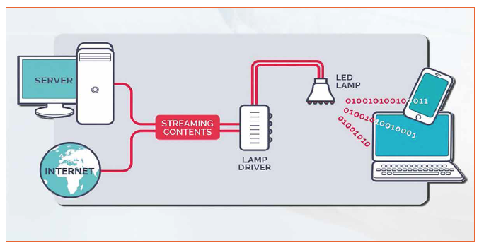 LiFi - What It Is, How It Works, What It Provides, How to Apply, and Its Future Prospects