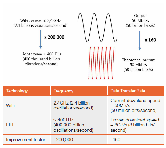 LiFi - What It Is, How It Works, What It Provides, How to Apply, and Its Future Prospects
