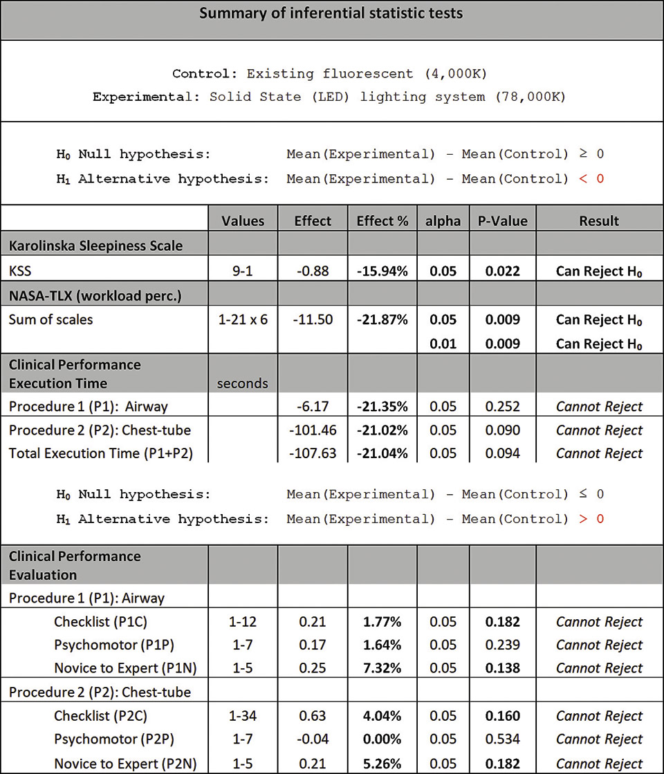 Lighting and Emergency Dept. Clinician Wellness and Performance Improvement