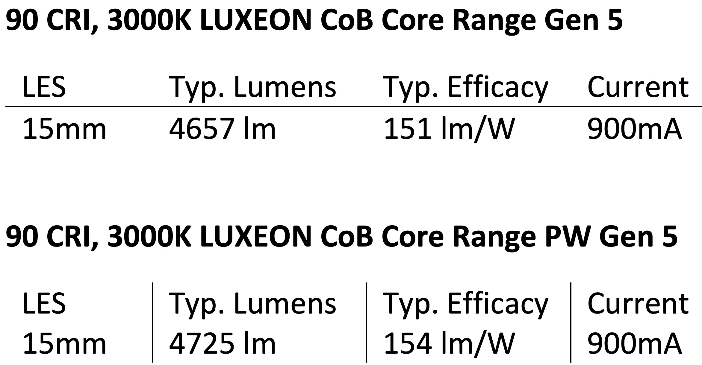 Lumileds 5th Generation CoBs Get 15+% Increase in Light Output and 20+% Increase in Efficacy