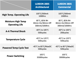 Lumileds Expands LUXEON 2835 Commercial with Fourteen New 80 and 90CRI Parts