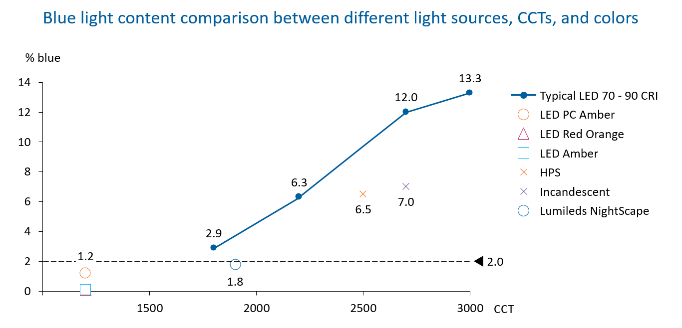 Lumileds NightScape Technology Lowers Blue Light Below 2% to Support Our Natural Ecosystem and Dark Sky Initiatives