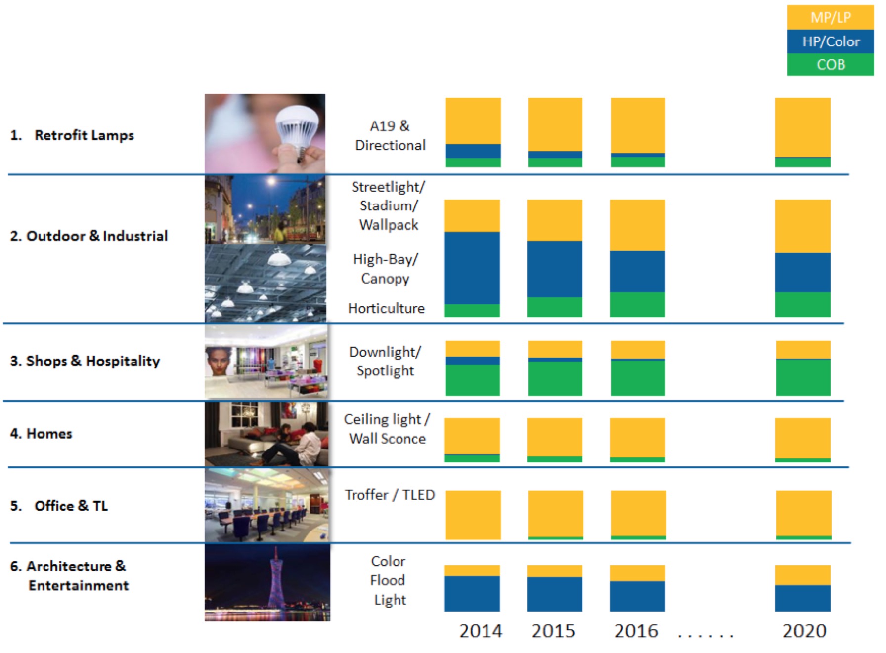 Lumileds Sets New Standards for Mid Power Range LEDs