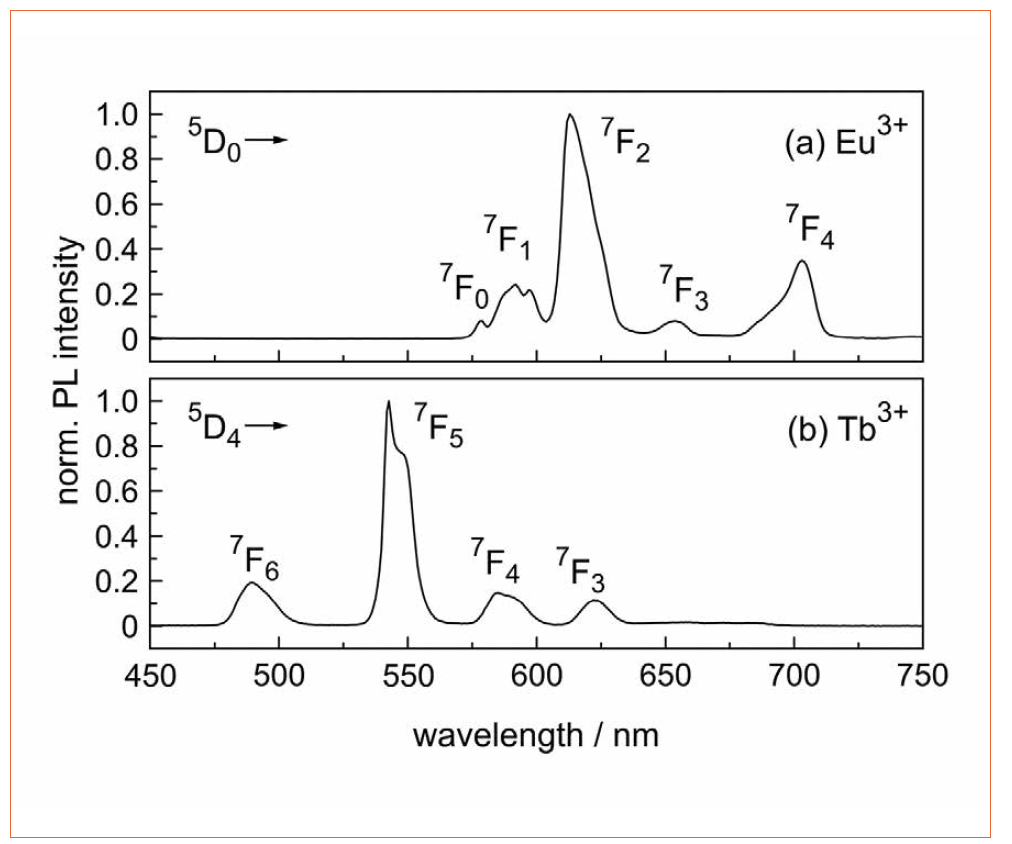 Luminescent Glasses and Glass Ceramics for White Light Emitting Diodes by the Fraunhofer Institute and the South Westphalia University of Applied Science