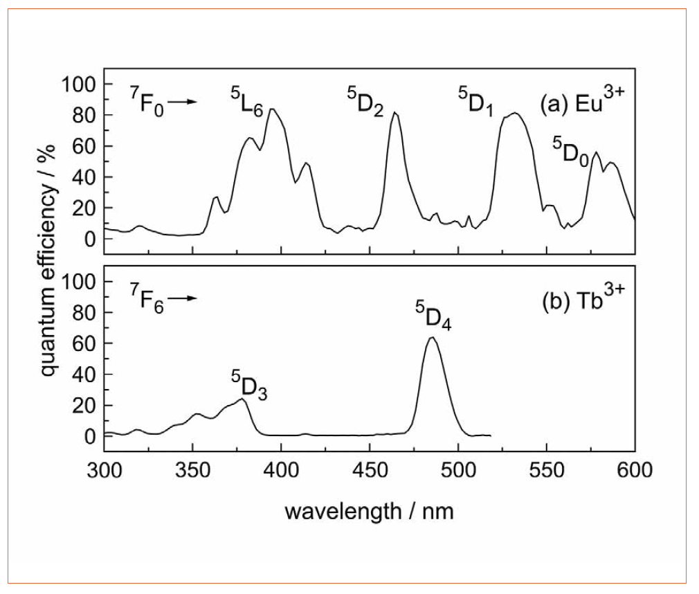 Luminescent Glasses and Glass Ceramics for White Light Emitting Diodes by the Fraunhofer Institute and the South Westphalia University of Applied Science