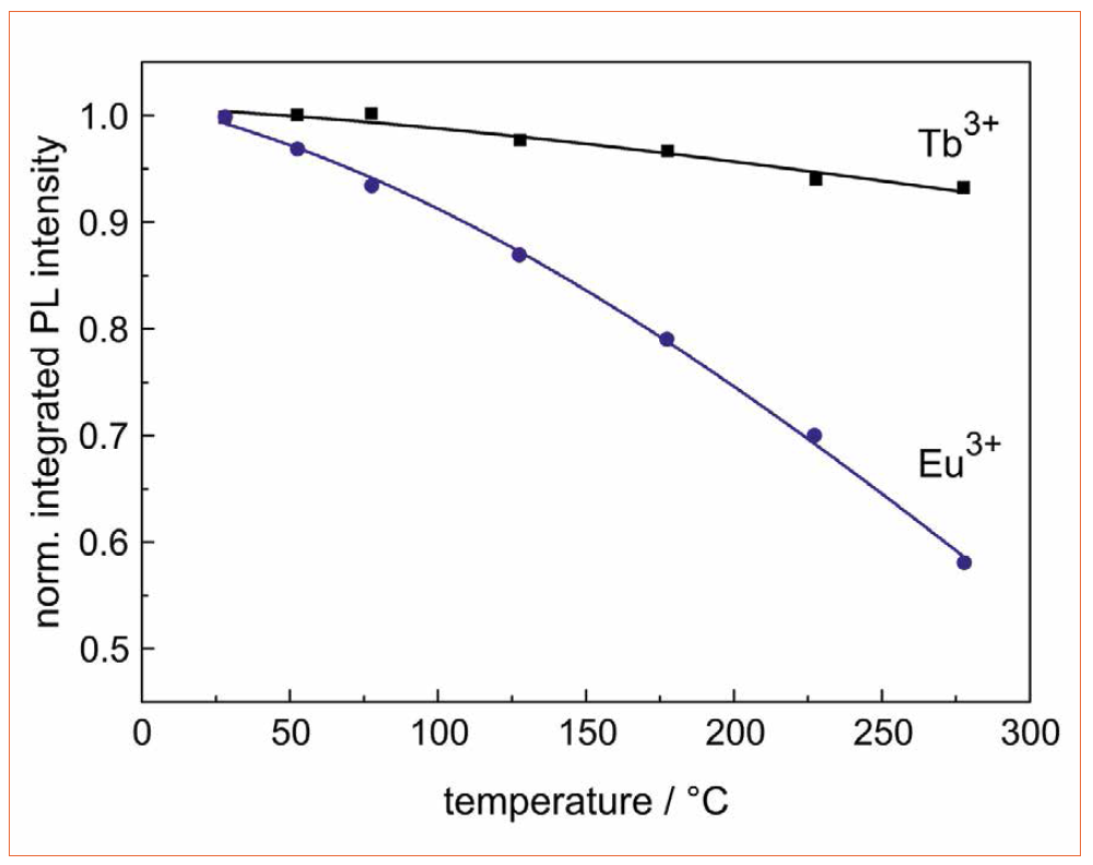 Luminescent Glasses and Glass Ceramics for White Light Emitting Diodes by the Fraunhofer Institute and the South Westphalia University of Applied Science