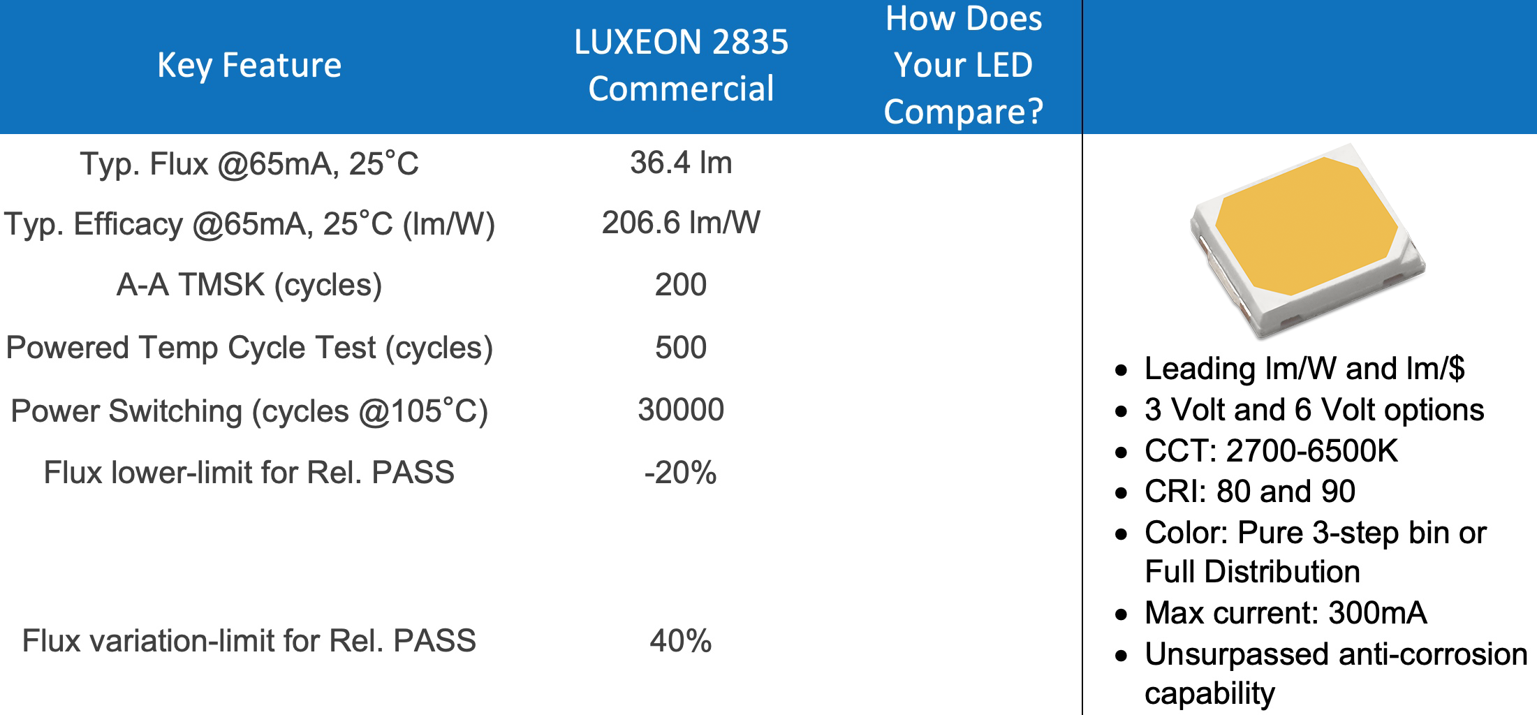 Are your 2835 LEDs Delivering Value and Performance?