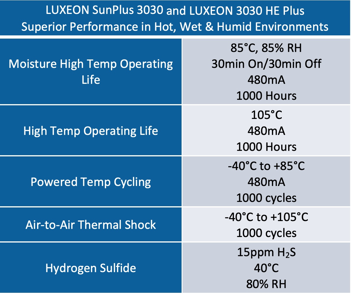 LUXEON SunPlus 3030 and LUXEON 3030 HE Plus LEDs for Horticulture and Illumination