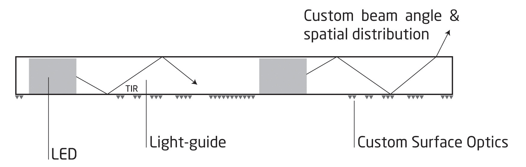 Making Light Work – Light Sources for Modern Lighting Requirements