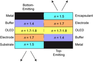 Manufacturability of OLED Encapsulation and Light Extraction