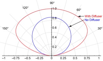 Manufacturability of OLED Encapsulation and Light Extraction