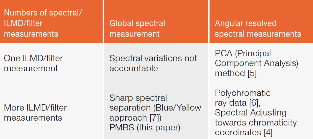 Measurement of Angular and Spatial Resolved Spectral Rayfiles
