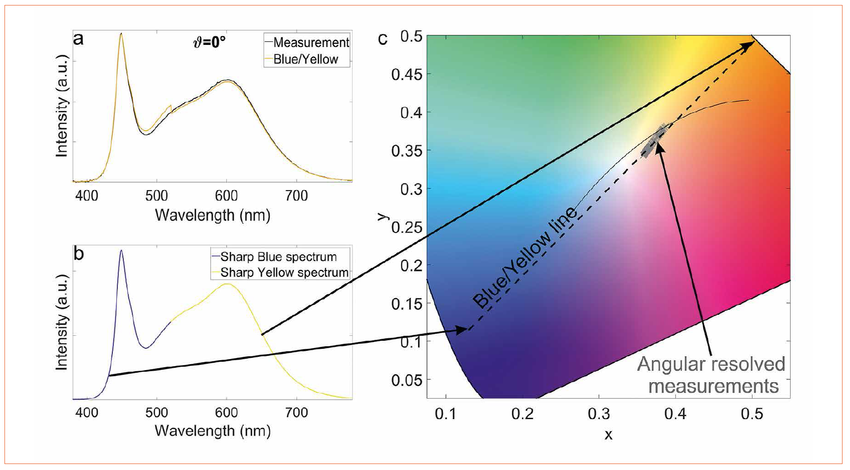 Measurement of Angular and Spatial Resolved Spectral Rayfiles