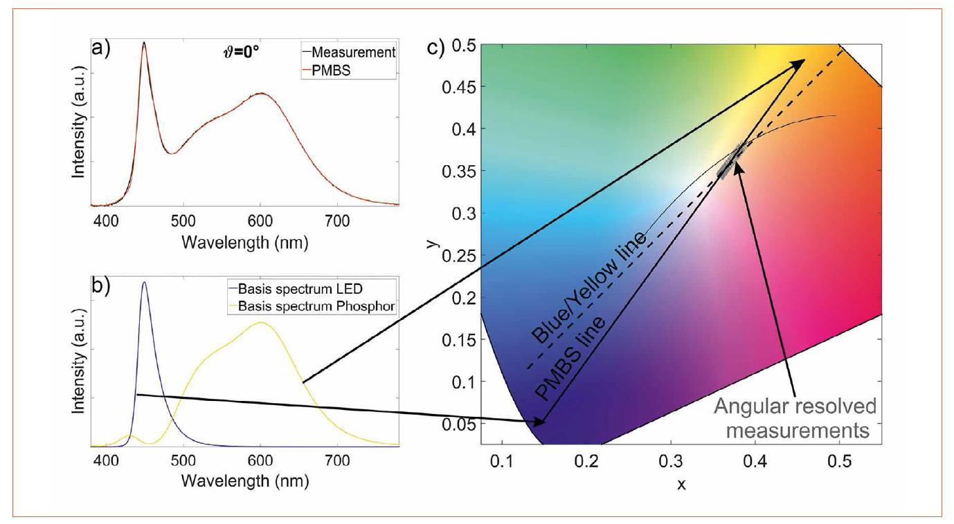 Measurement of Angular and Spatial Resolved Spectral Rayfiles