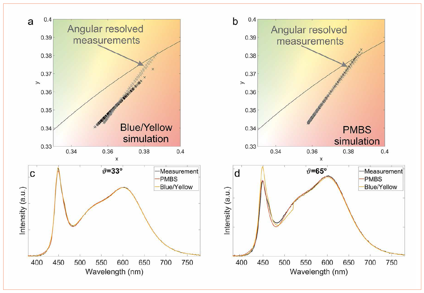 Measurement of Angular and Spatial Resolved Spectral Rayfiles