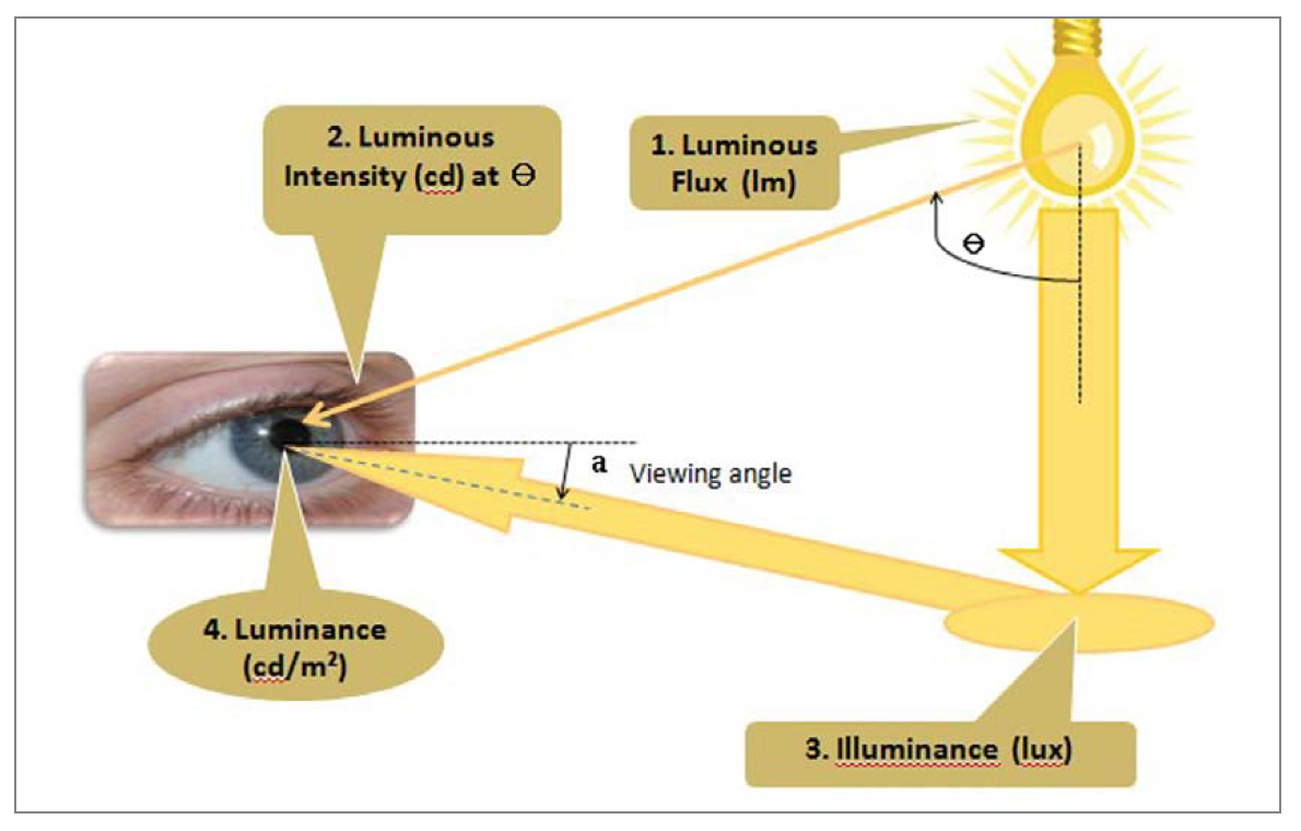 Mesopic Photometry - An Accurate System of Road Lighting Evaluation by Surya Roshni Ltd.