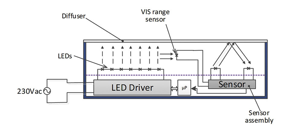 Method and Circuit to Maintain Constant Light Output for LED Luminaires