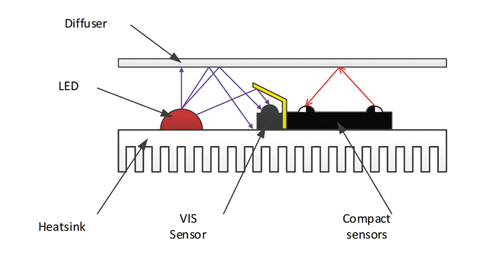 Method and Circuit to Maintain Constant Light Output for LED Luminaires