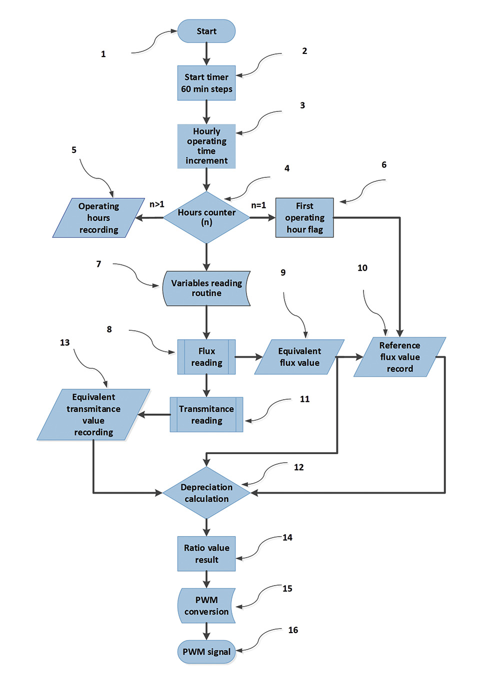 Method and Circuit to Maintain Constant Light Output for LED Luminaires