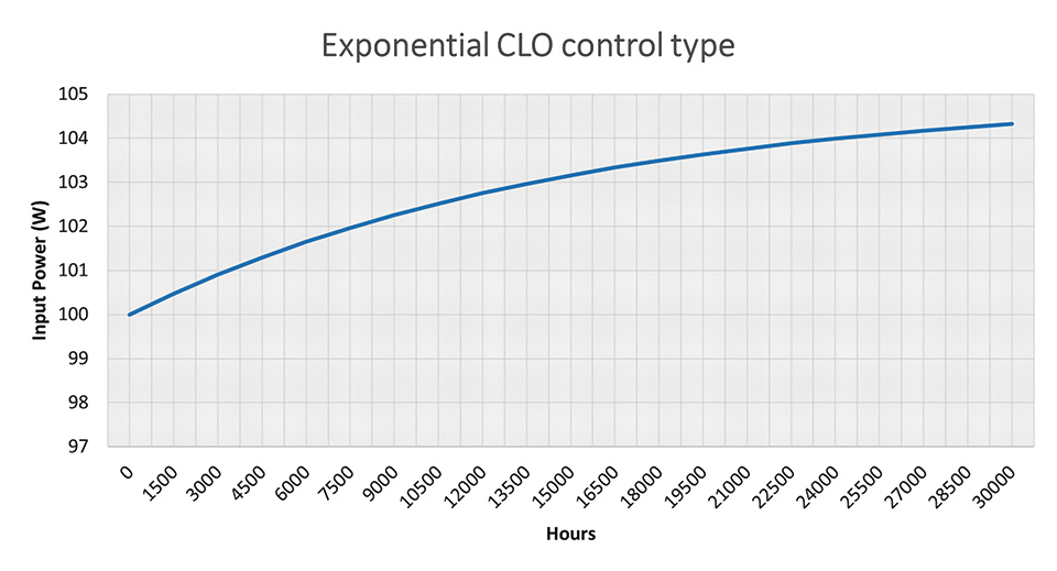 Method and Circuit to Maintain Constant Light Output for LED Luminaires