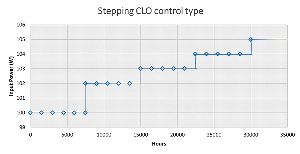 Method and Circuit to Maintain Constant Light Output for LED Luminaires