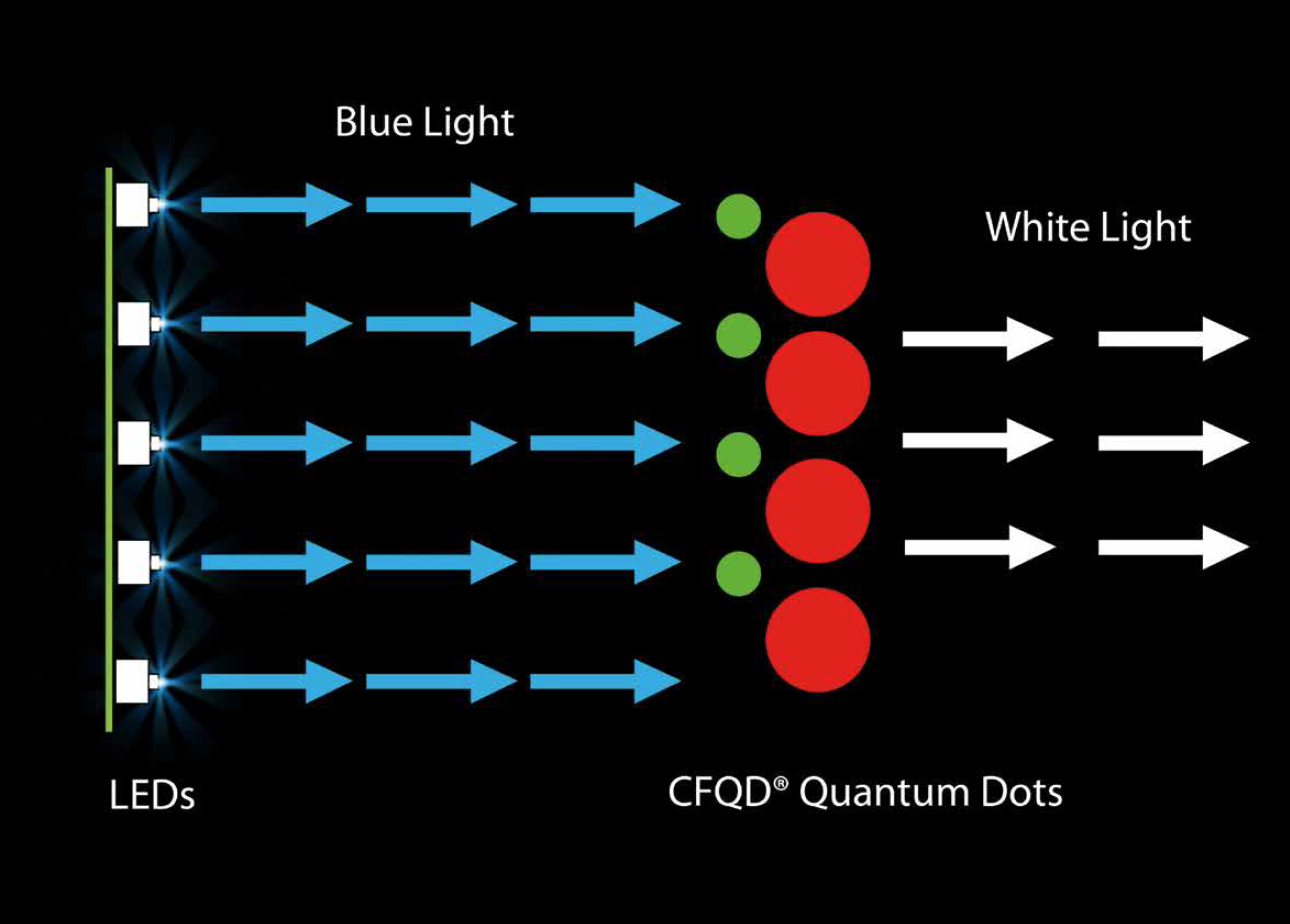 More Efficient Plant Growth with Quantum Dots by Nanoco Lighting