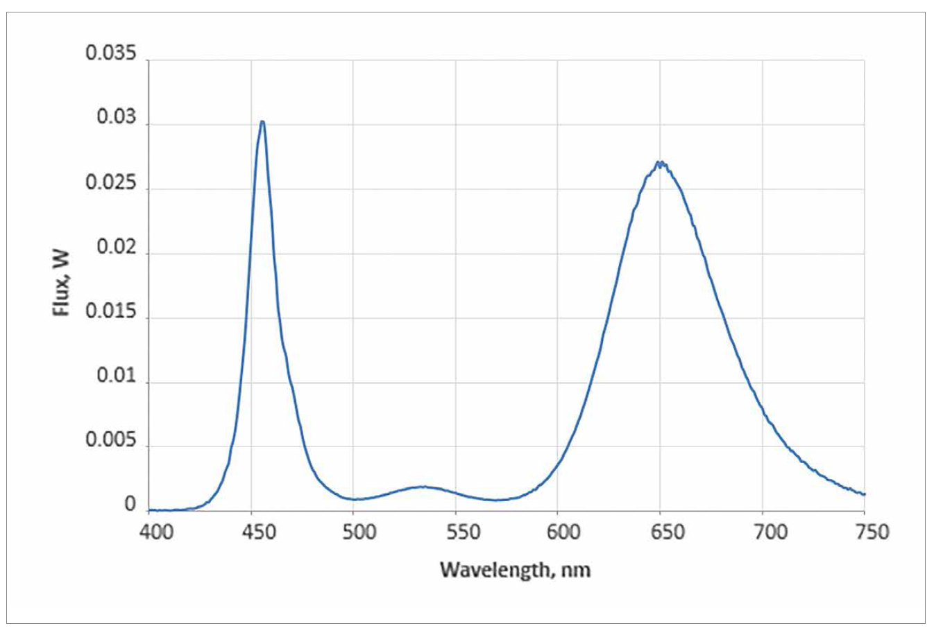 More Efficient Plant Growth with Quantum Dots by Nanoco Lighting