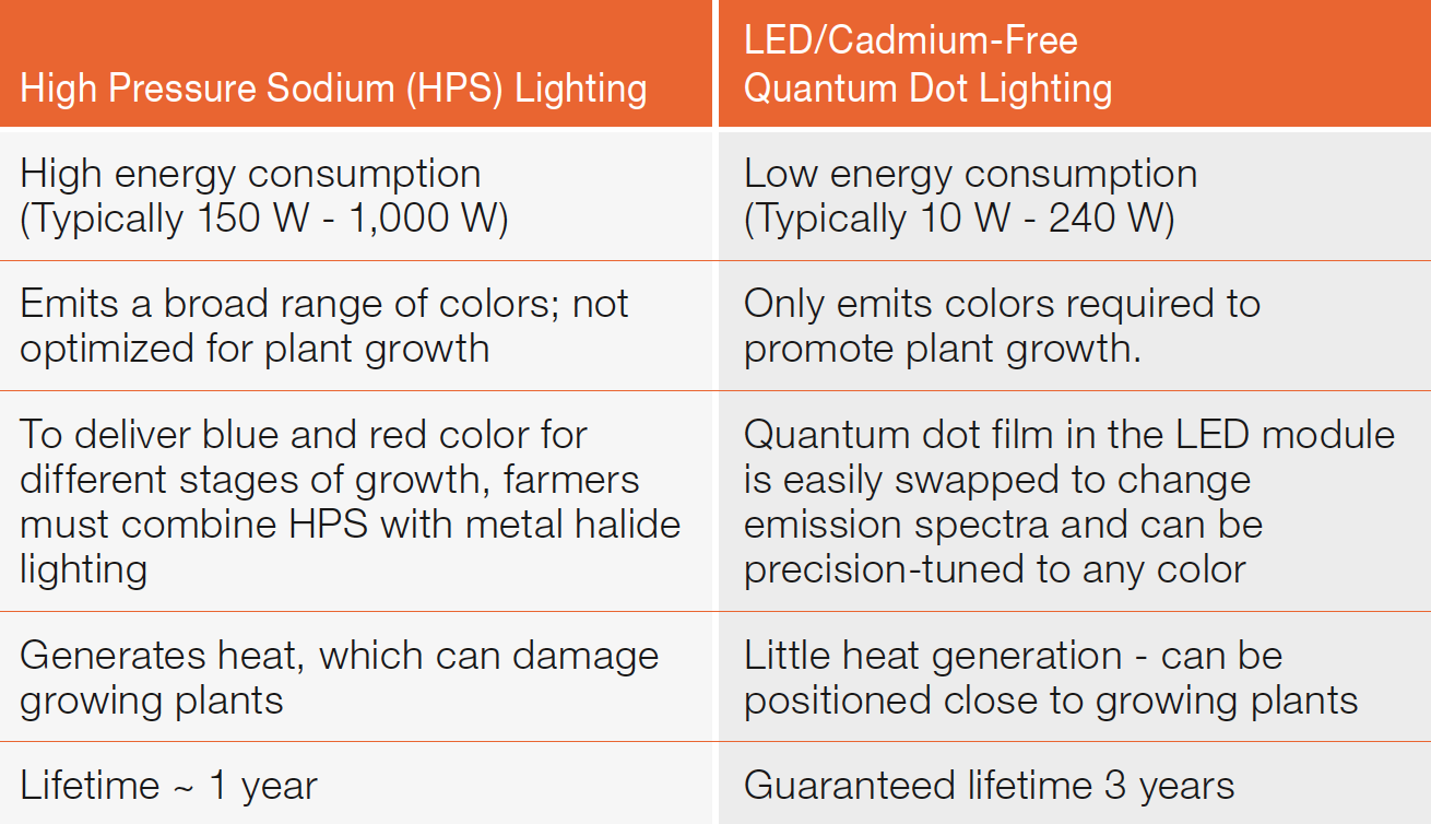 More Efficient Plant Growth with Quantum Dots by Nanoco Lighting