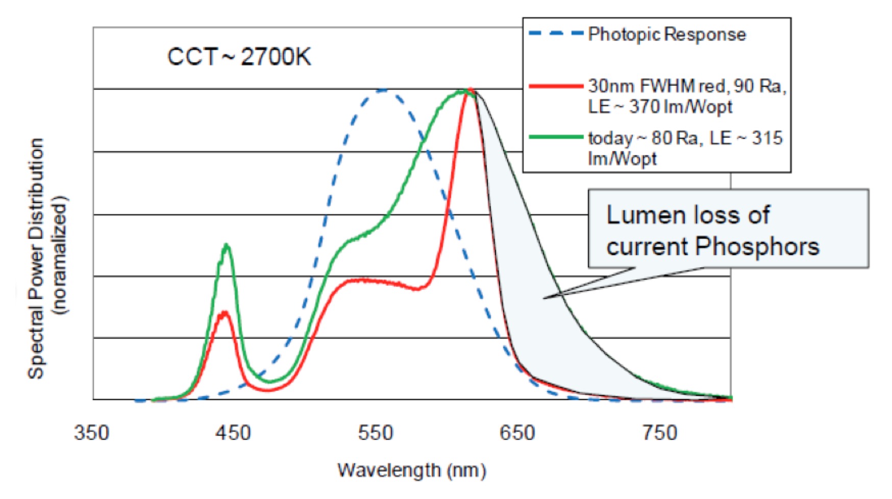 Industry Breakthrough: Narrow Emission QD's Improve Warm White LED Performance and Improve Color Rendering