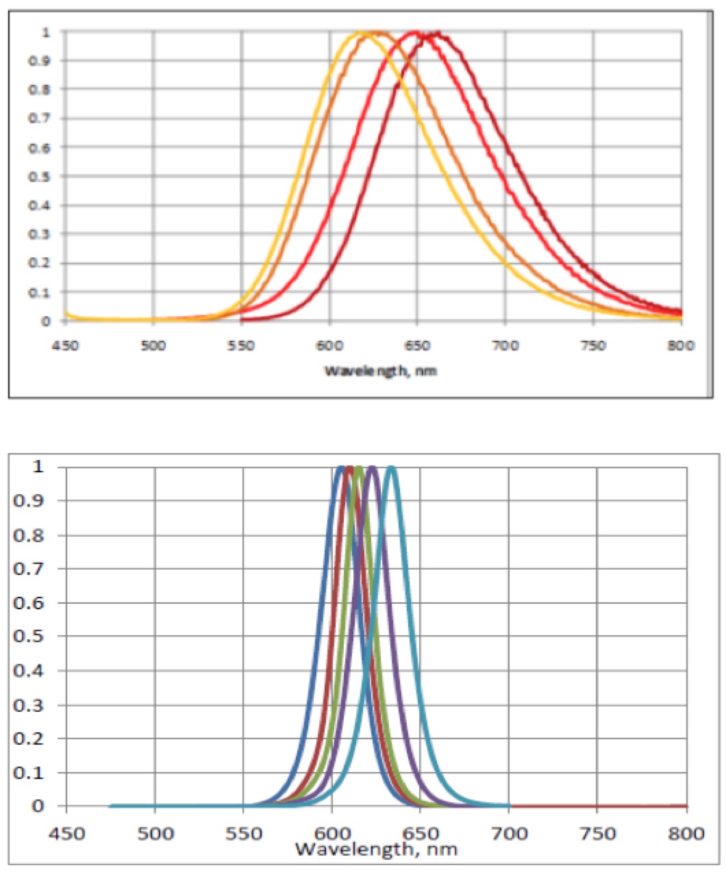 Industry Breakthrough: Narrow Emission QD's Improve Warm White LED Performance and Improve Color Rendering