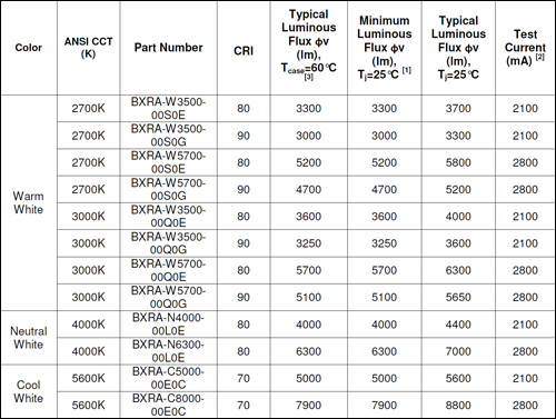 New Bridgelux LED Arrays Double Light Output of Today’s Commercially Available LED Products