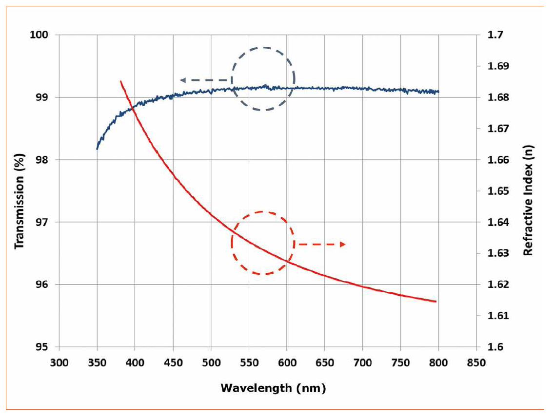 New Class of Siloxane Polymers for Advanced LED Packaging