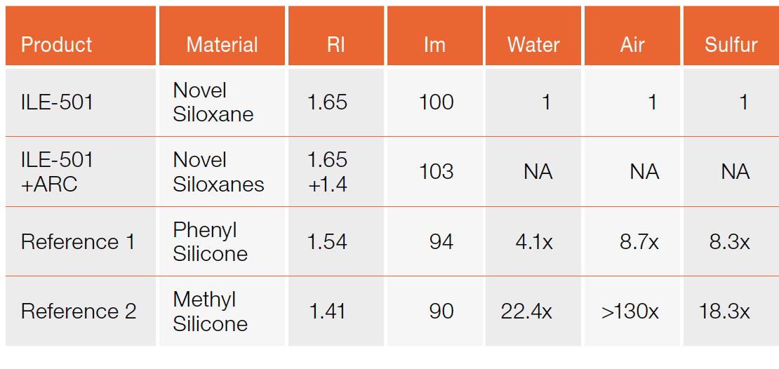 New Class of Siloxane Polymers for Advanced LED Packaging