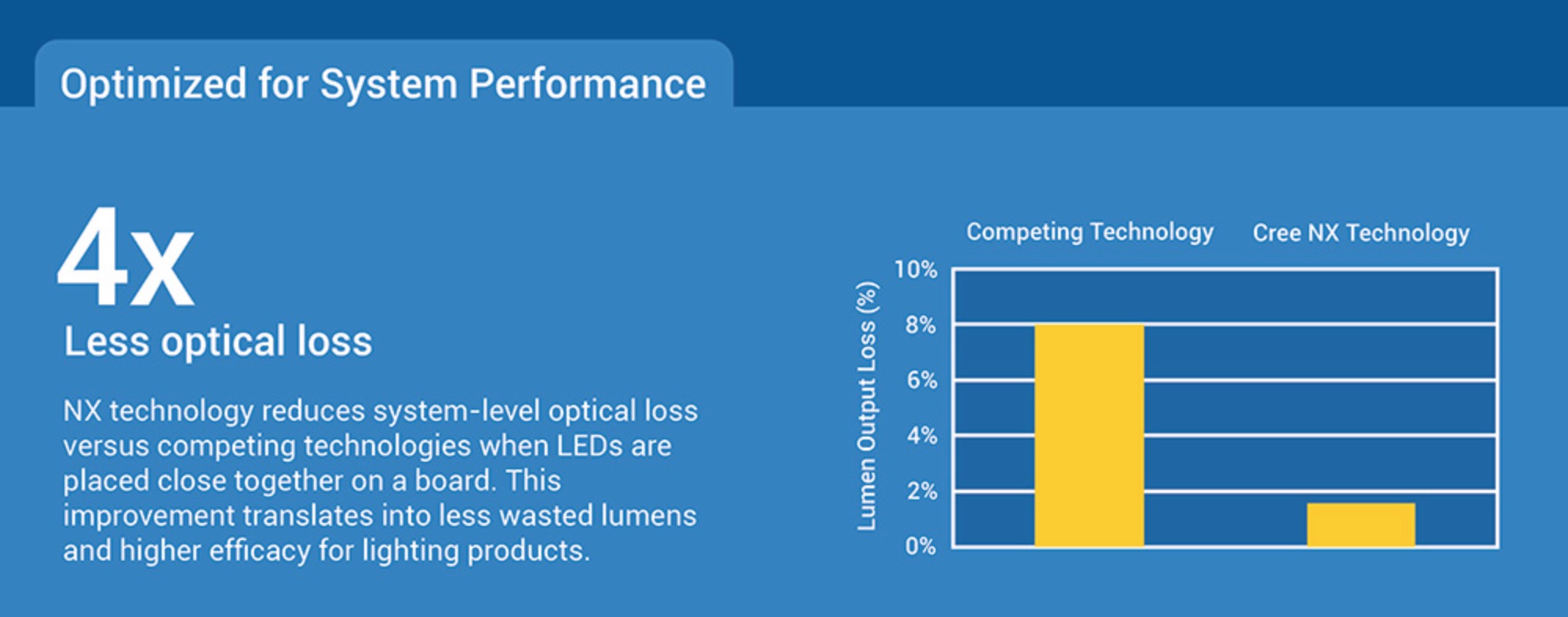 New Cree NX Technology Platform Redefines LED Performance for Next Generation Lighting Systems