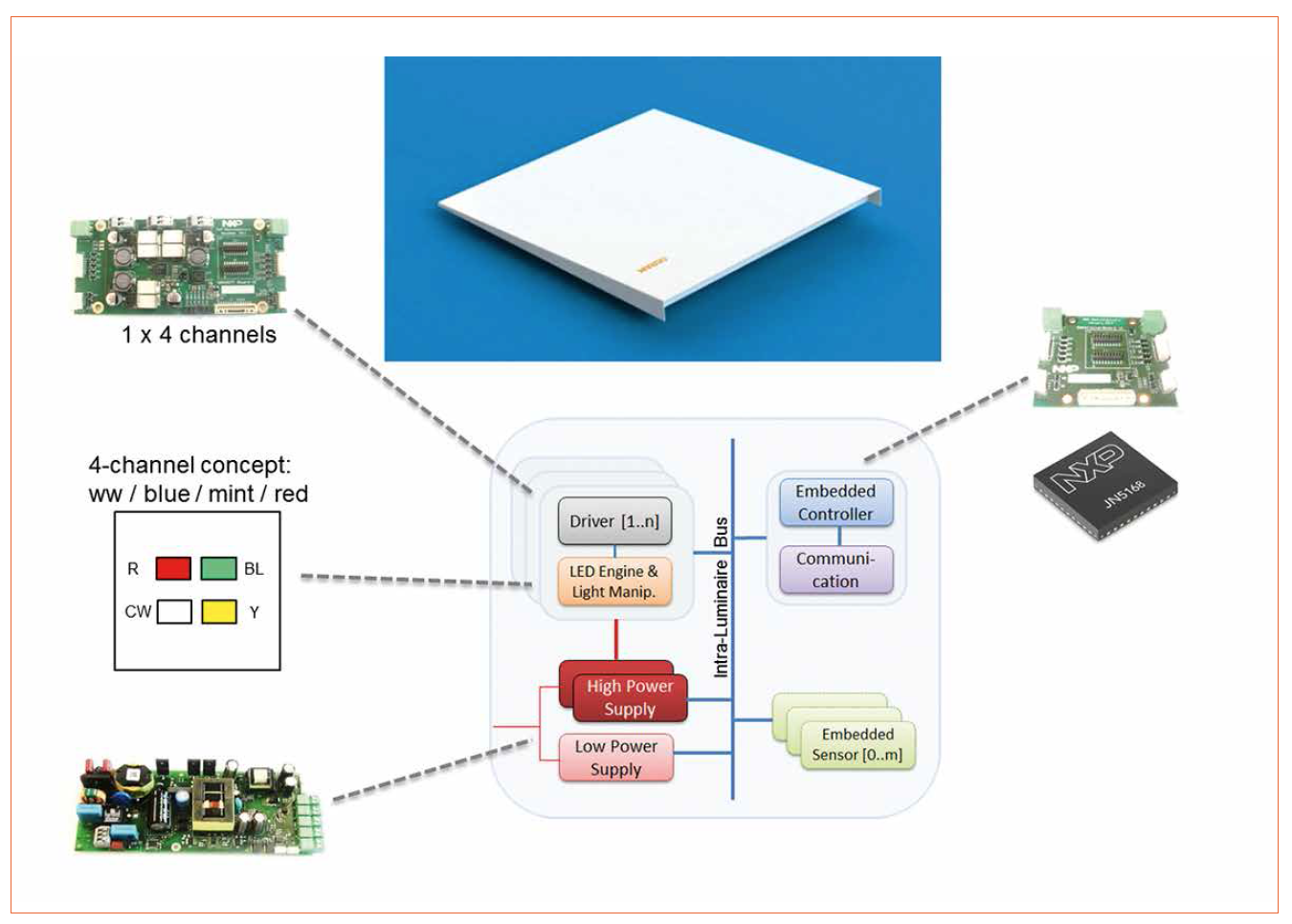 Form Factor Luminaires and Light Effects