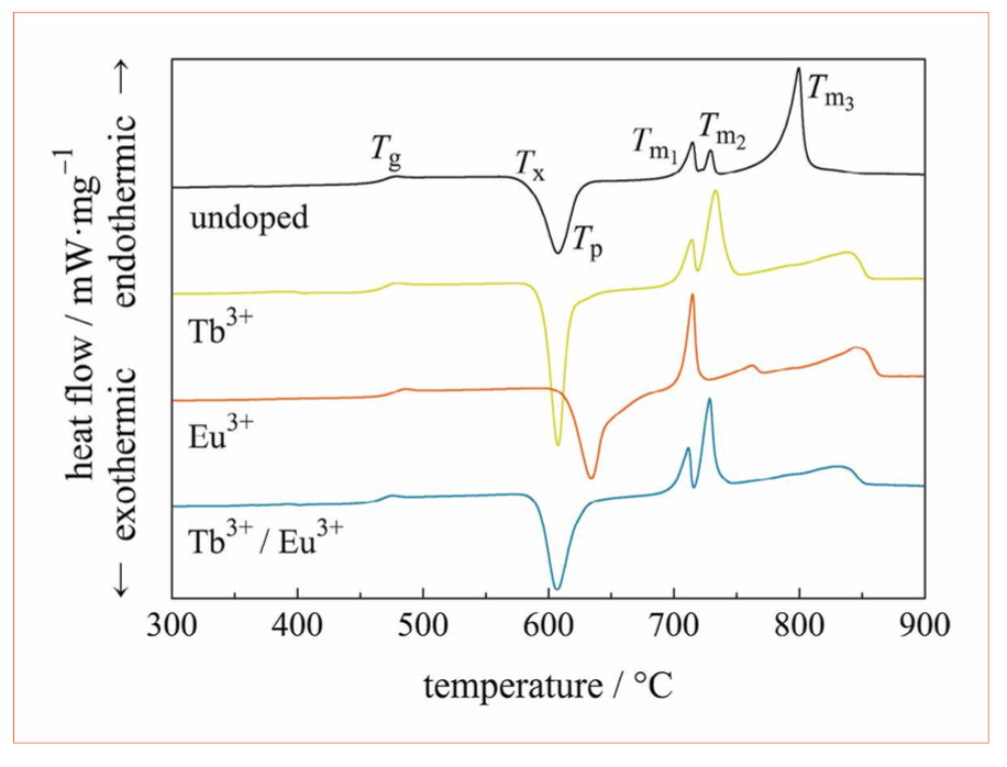 New Glass-Based Phosphors for White Light-Emitting Diodes