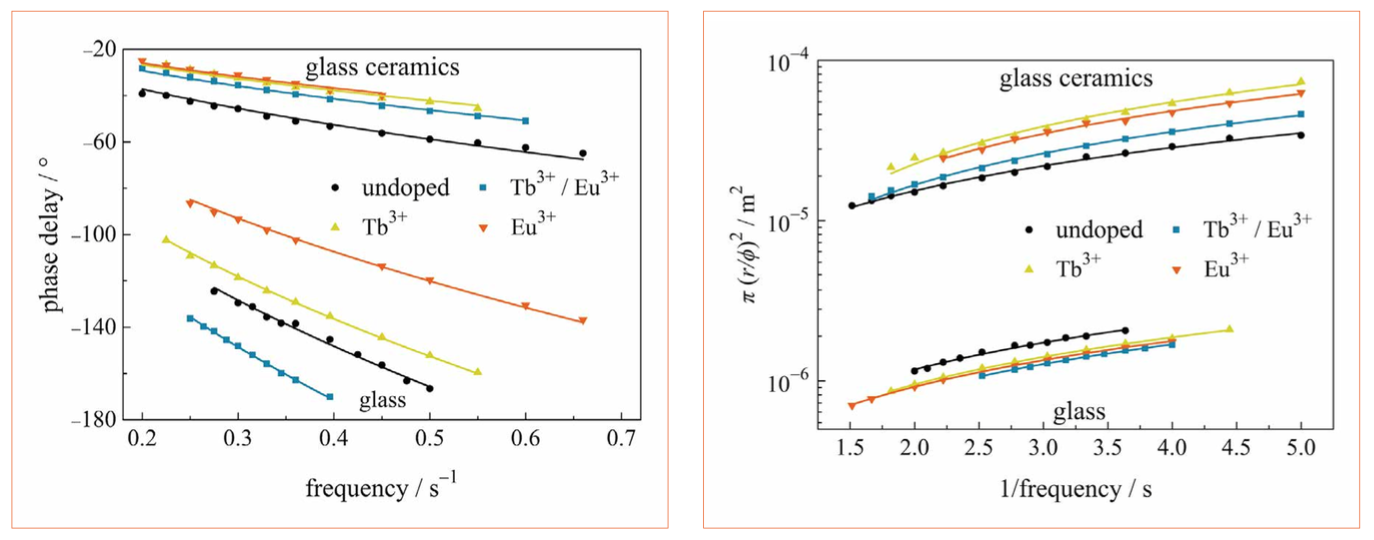 New Glass-Based Phosphors for White Light-Emitting Diodes