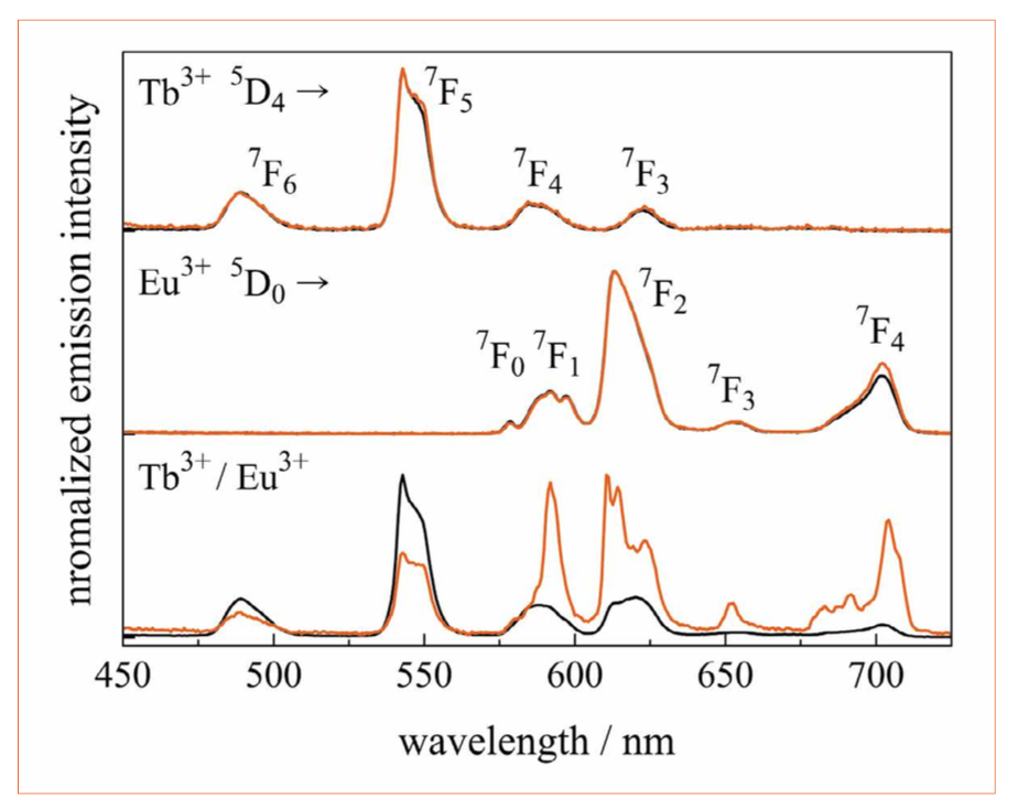 New Glass-Based Phosphors for White Light-Emitting Diodes