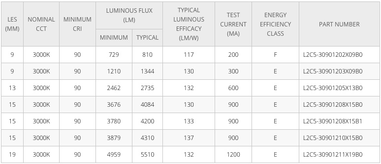 New LUXEON CoB Core Pro Delivers Quality of Light, Dazzling Colors, and Great Efficacy for Retail Lighting Applications