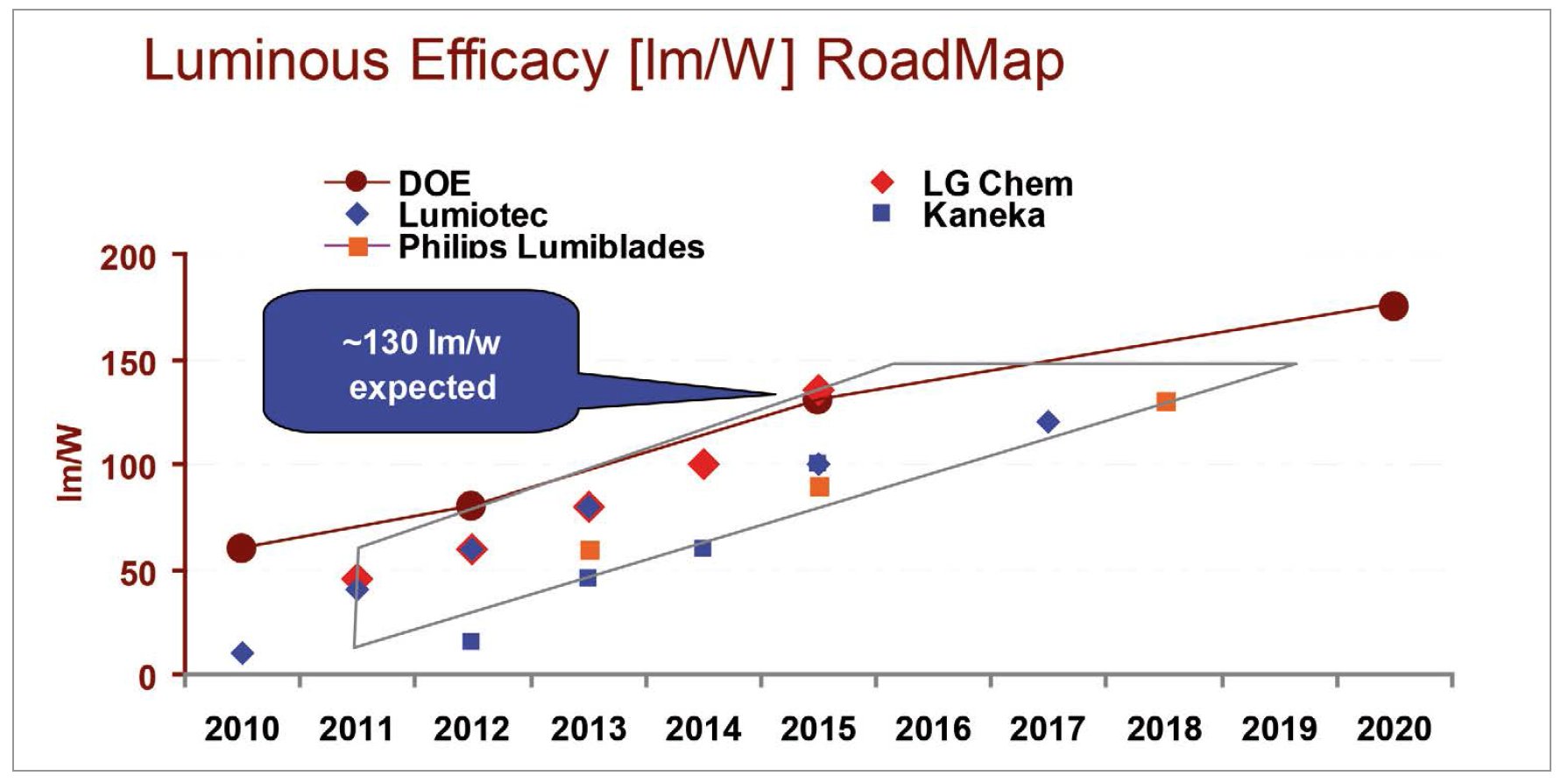 OLED Technology in Lighting Applications