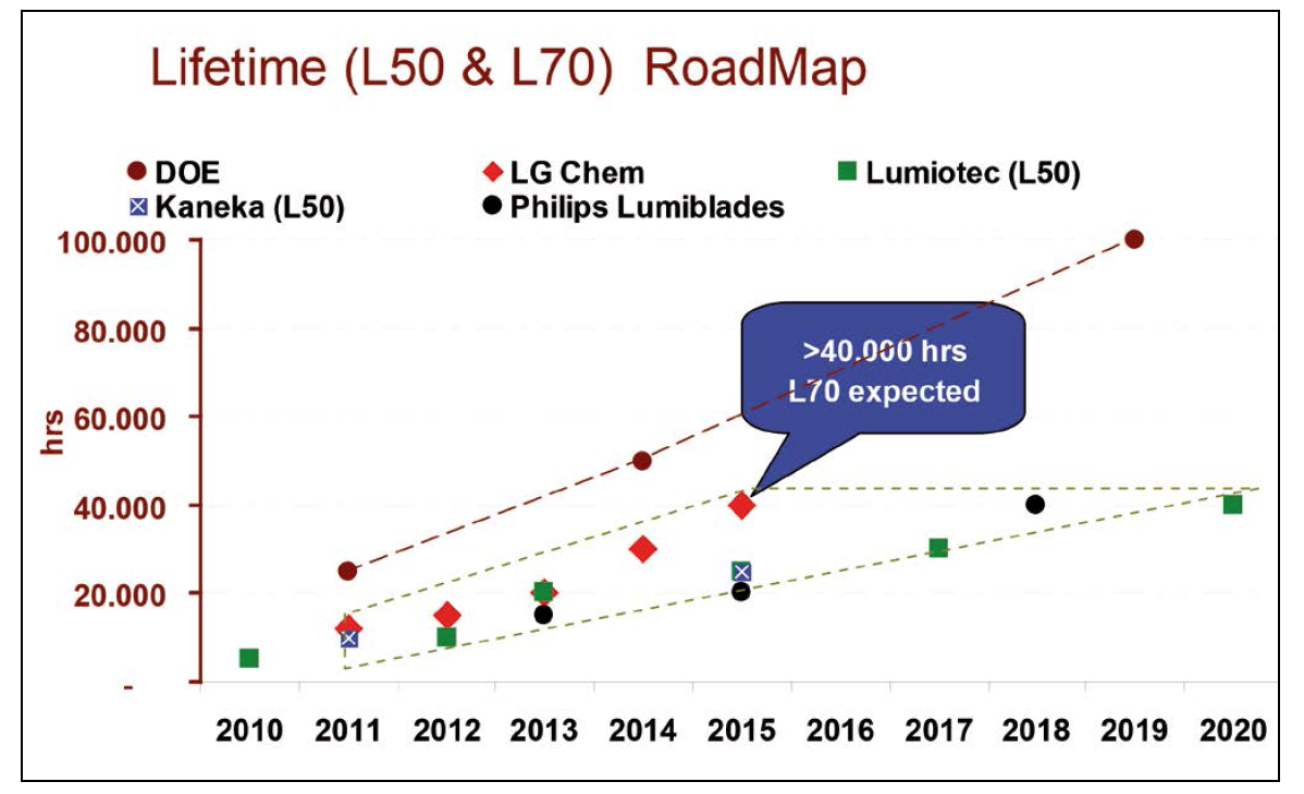 OLED Technology in Lighting Applications