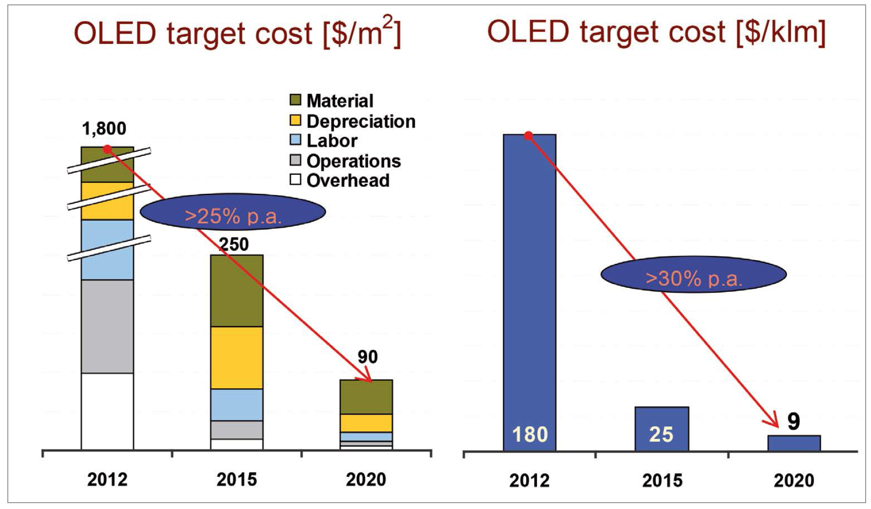 OLED Technology in Lighting Applications