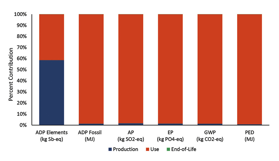 On Life Cycle Assessment to Quantify the Environmental Impact of Lighting Products