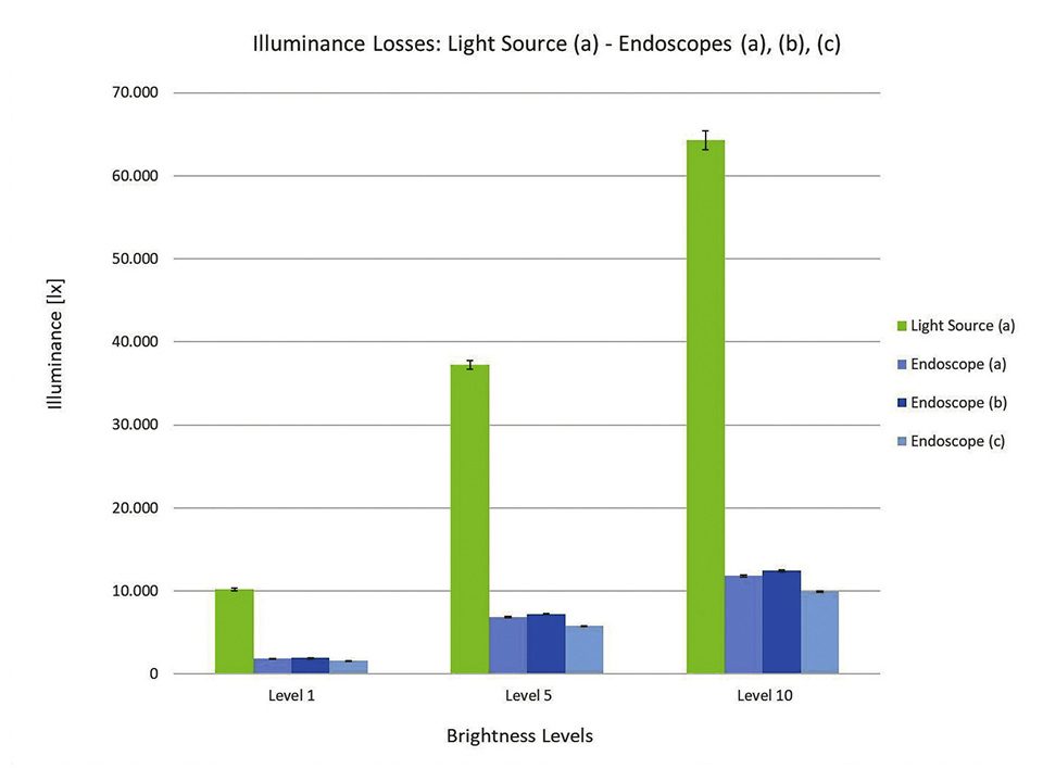 Optical Designs to Improve LED Lighting Efficiency of Medical Endoscopes