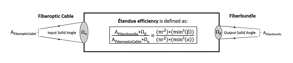 Optical Designs to Improve LED Lighting Efficiency of Medical Endoscopes